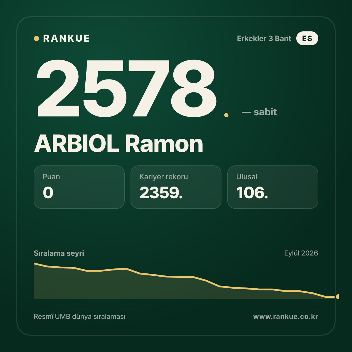 ARBIOL Ramon — Bilardo Dünya Sıralaması 2578.