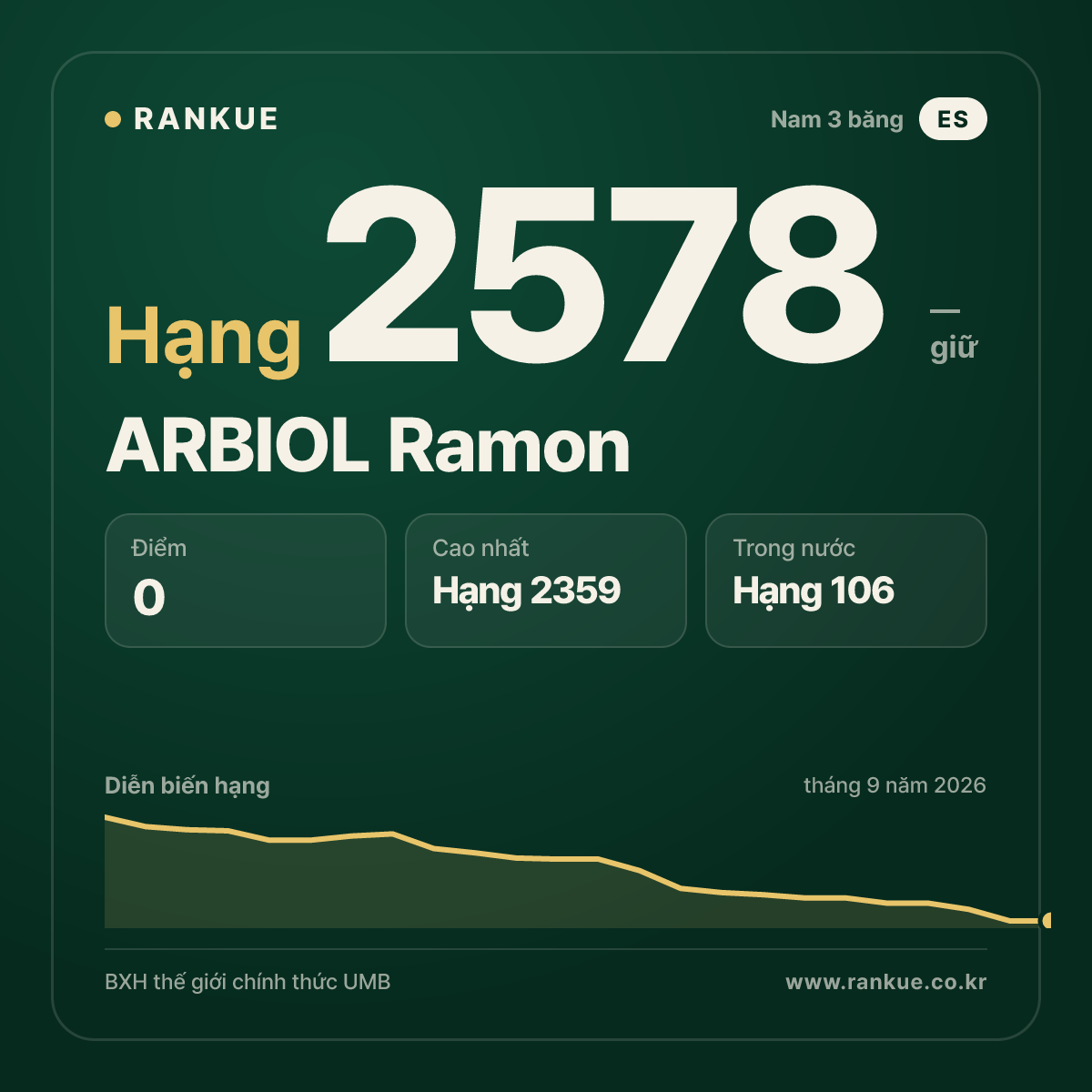 ARBIOL Ramon — BXH Bida Thế giới hạng 2578