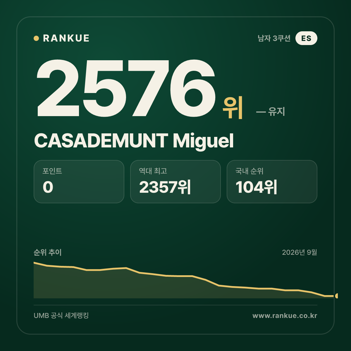 CASADEMUNT Miguel — 당구 세계랭킹 2576위