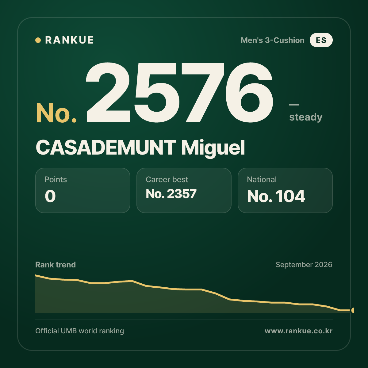 CASADEMUNT Miguel — Billiards World Ranking No.2576