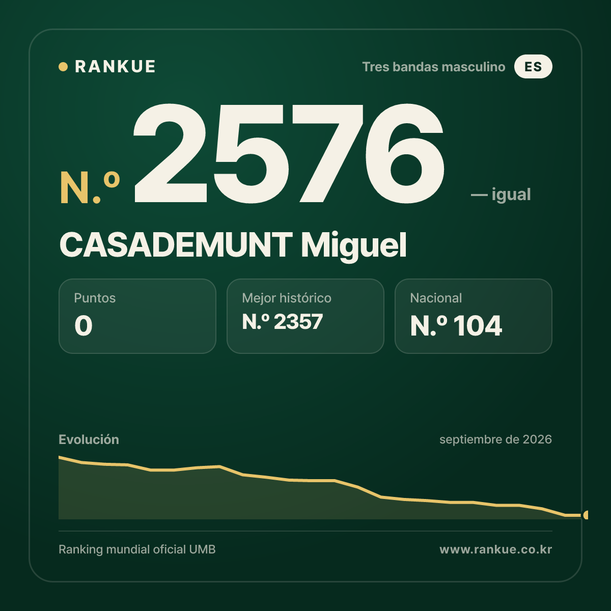 CASADEMUNT Miguel — Ranking Mundial de Billar N.º 2576
