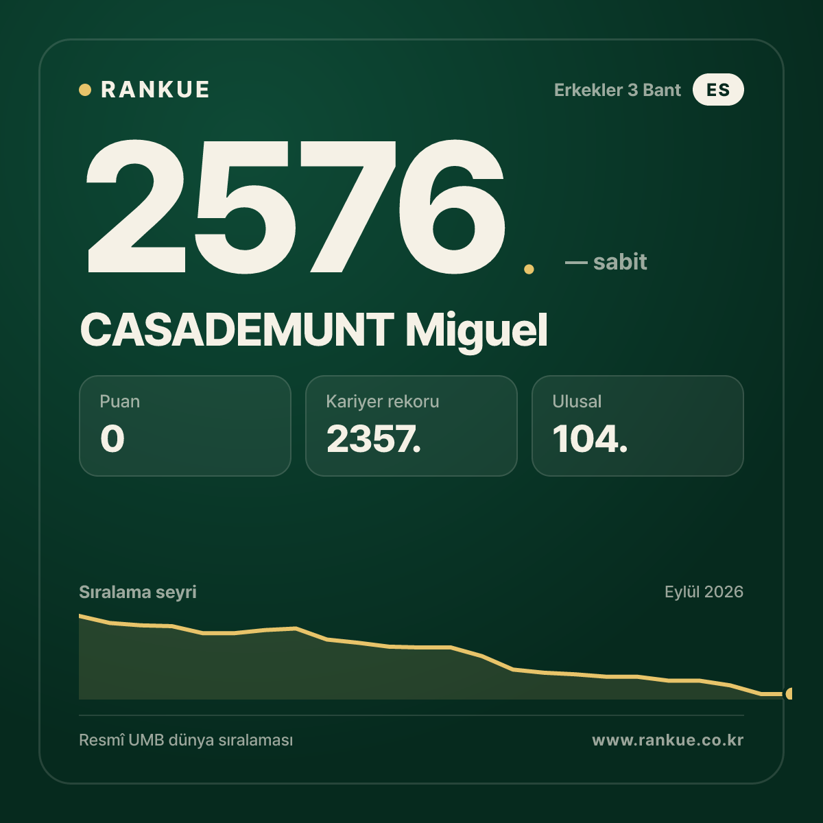 CASADEMUNT Miguel — Bilardo Dünya Sıralaması 2576.