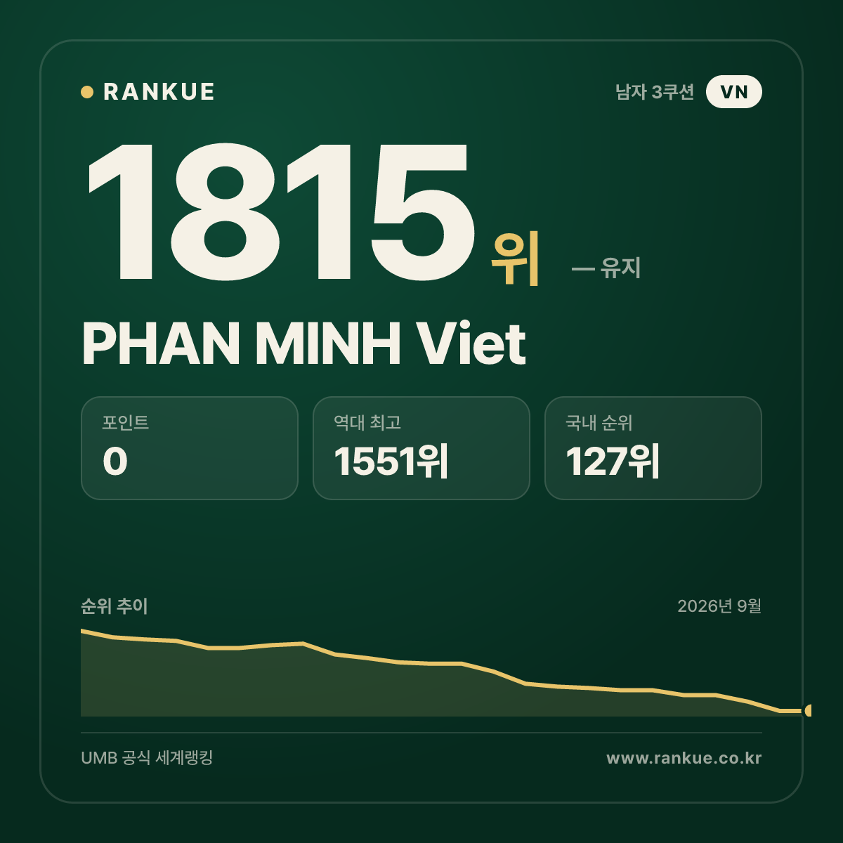 PHAN MINH Viet — 당구 세계랭킹 1815위