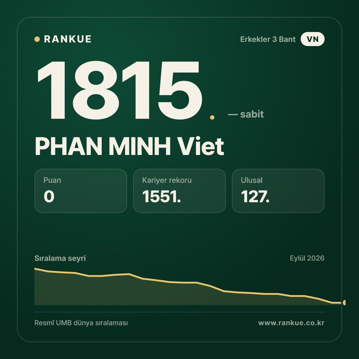PHAN MINH Viet — Bilardo Dünya Sıralaması 1815.