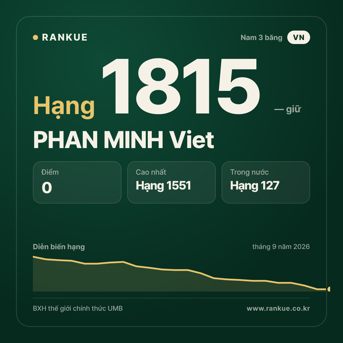 PHAN MINH Viet — BXH Bida Thế giới hạng 1815