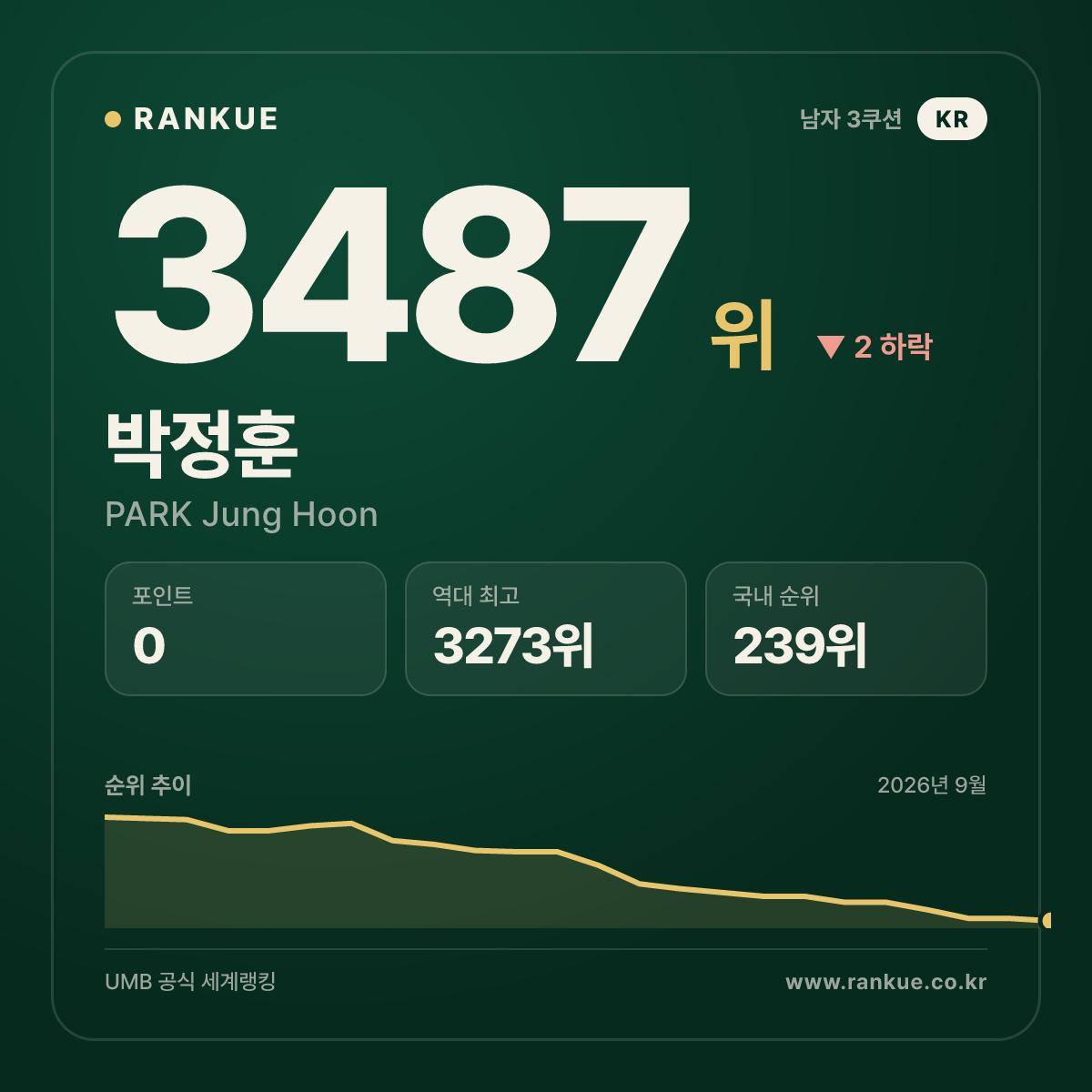 박정훈 — 3487위