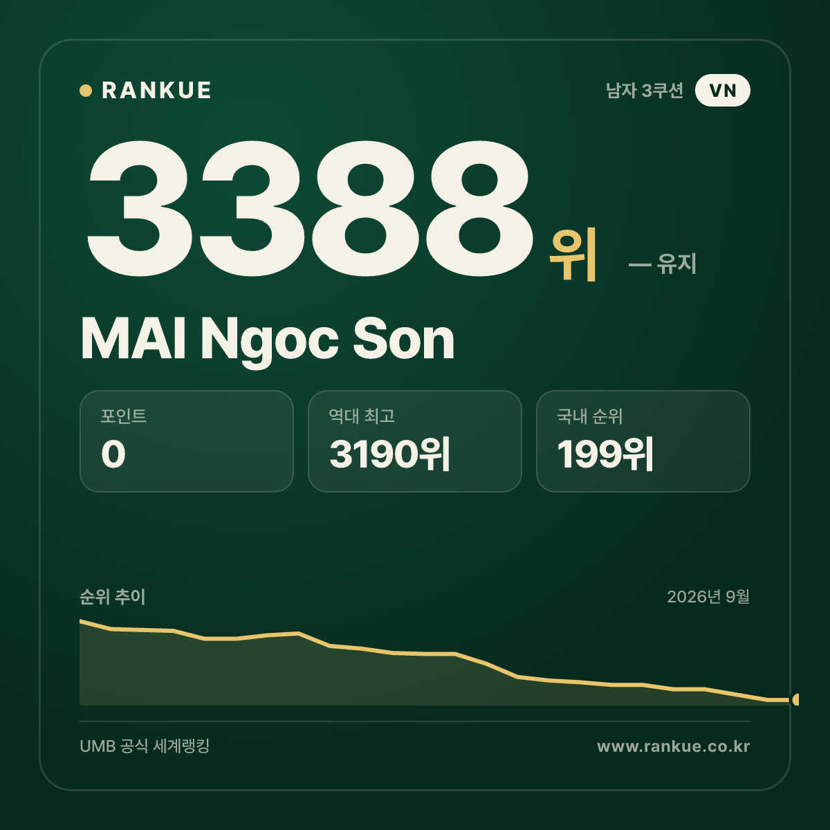 MAI Ngoc Son — 당구 세계랭킹 3388위