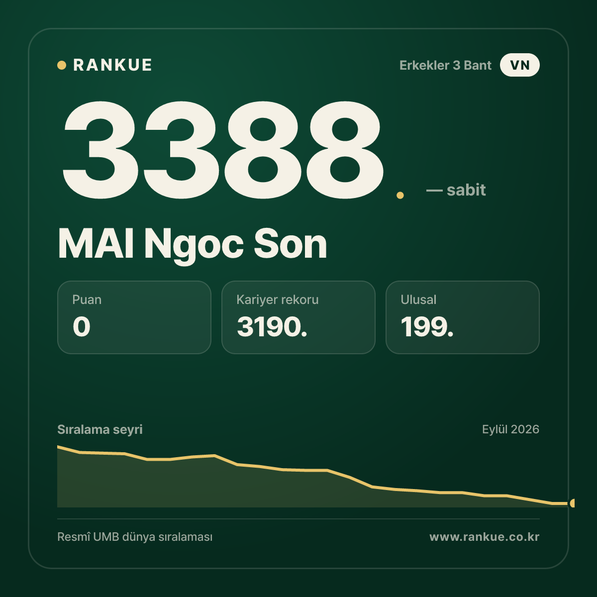 MAI Ngoc Son — Bilardo Dünya Sıralaması 3388.