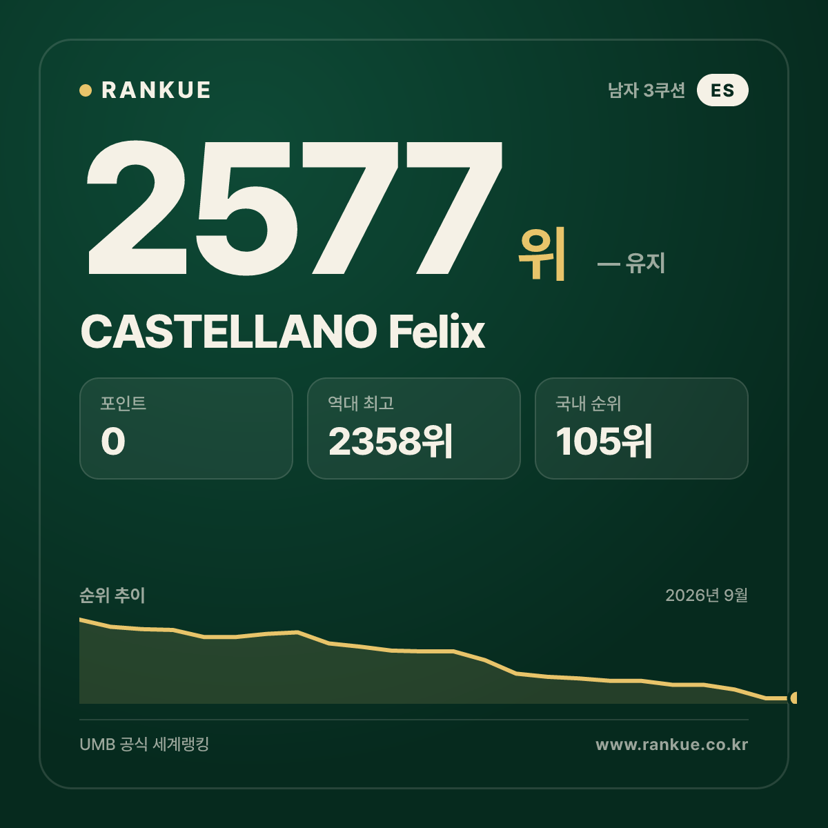 CASTELLANO Felix — 당구 세계랭킹 2577위