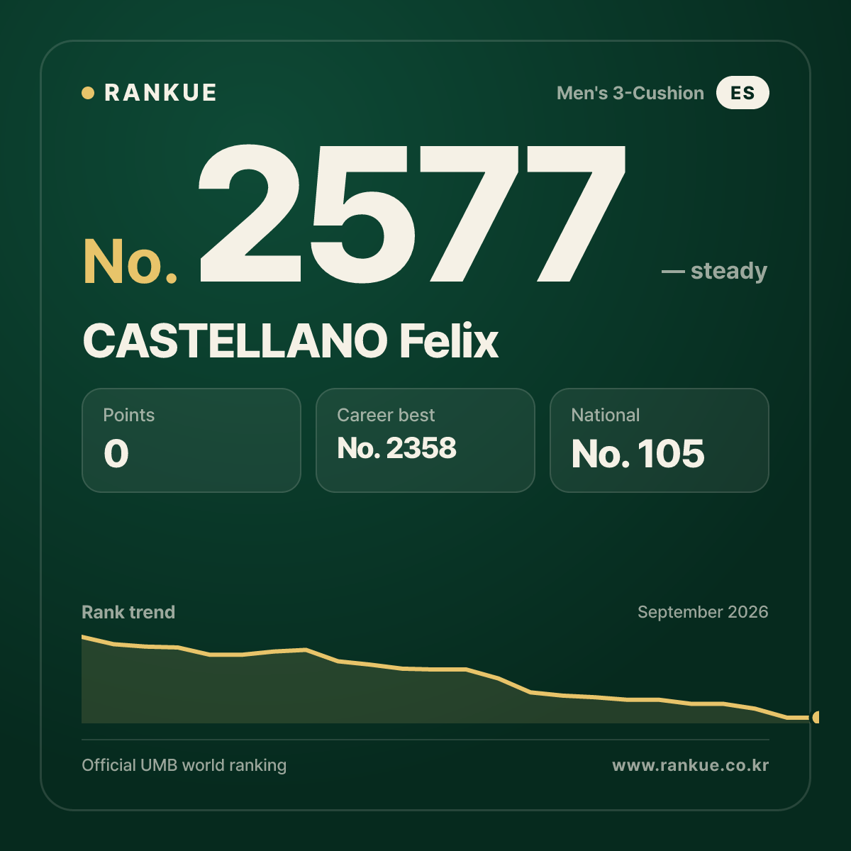 CASTELLANO Felix — Billiards World Ranking No.2577