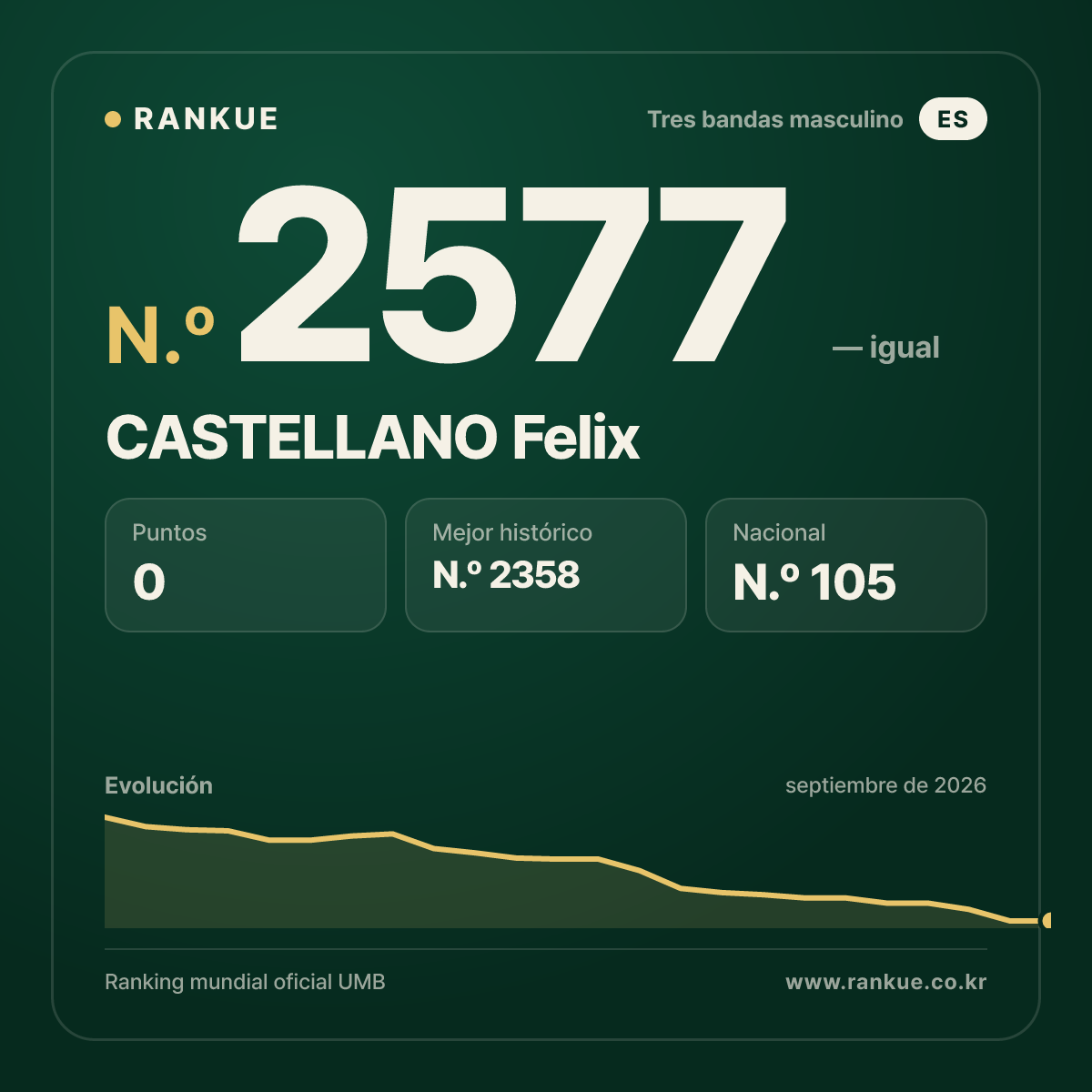 CASTELLANO Felix — Ranking Mundial de Billar N.º 2577