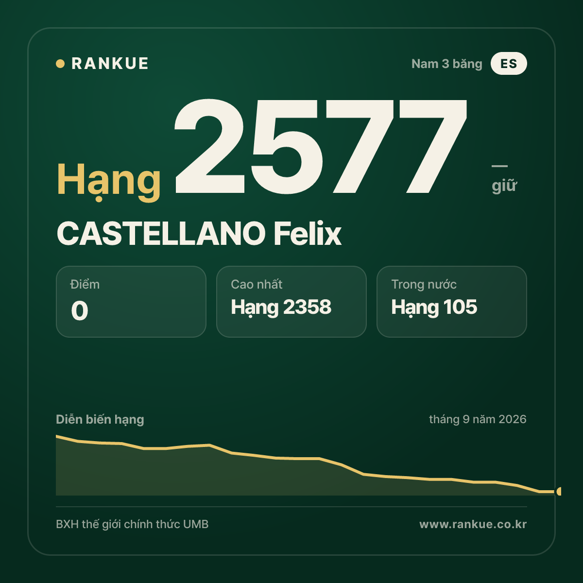 CASTELLANO Felix — BXH Bida Thế giới hạng 2577