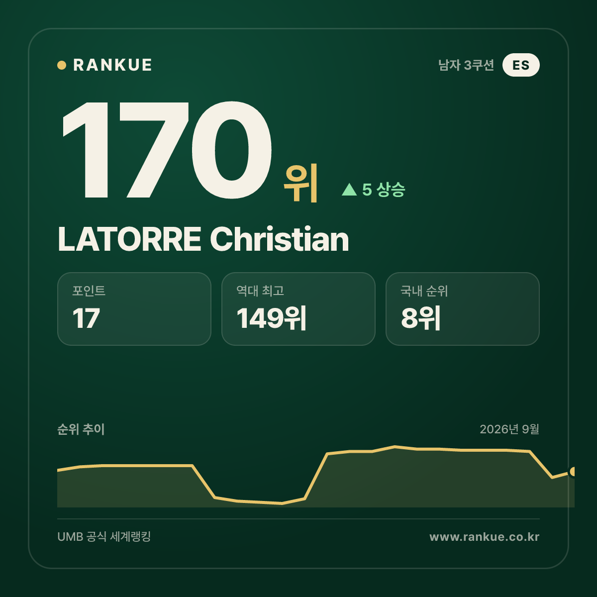LATORRE Christian — 170위
