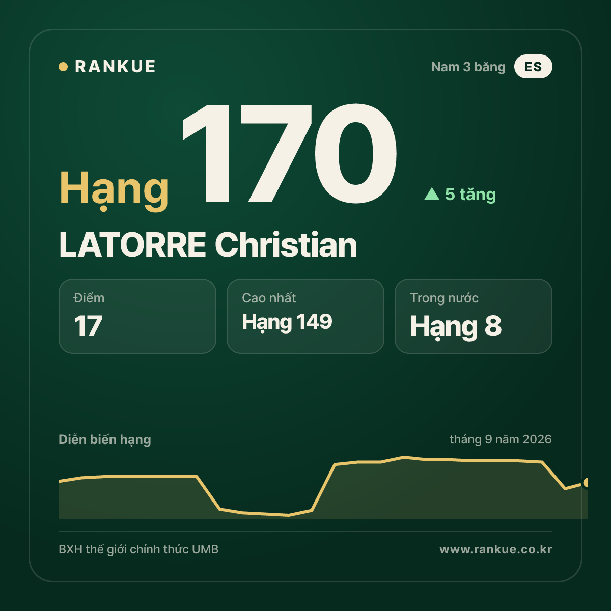 LATORRE Christian — hạng 170