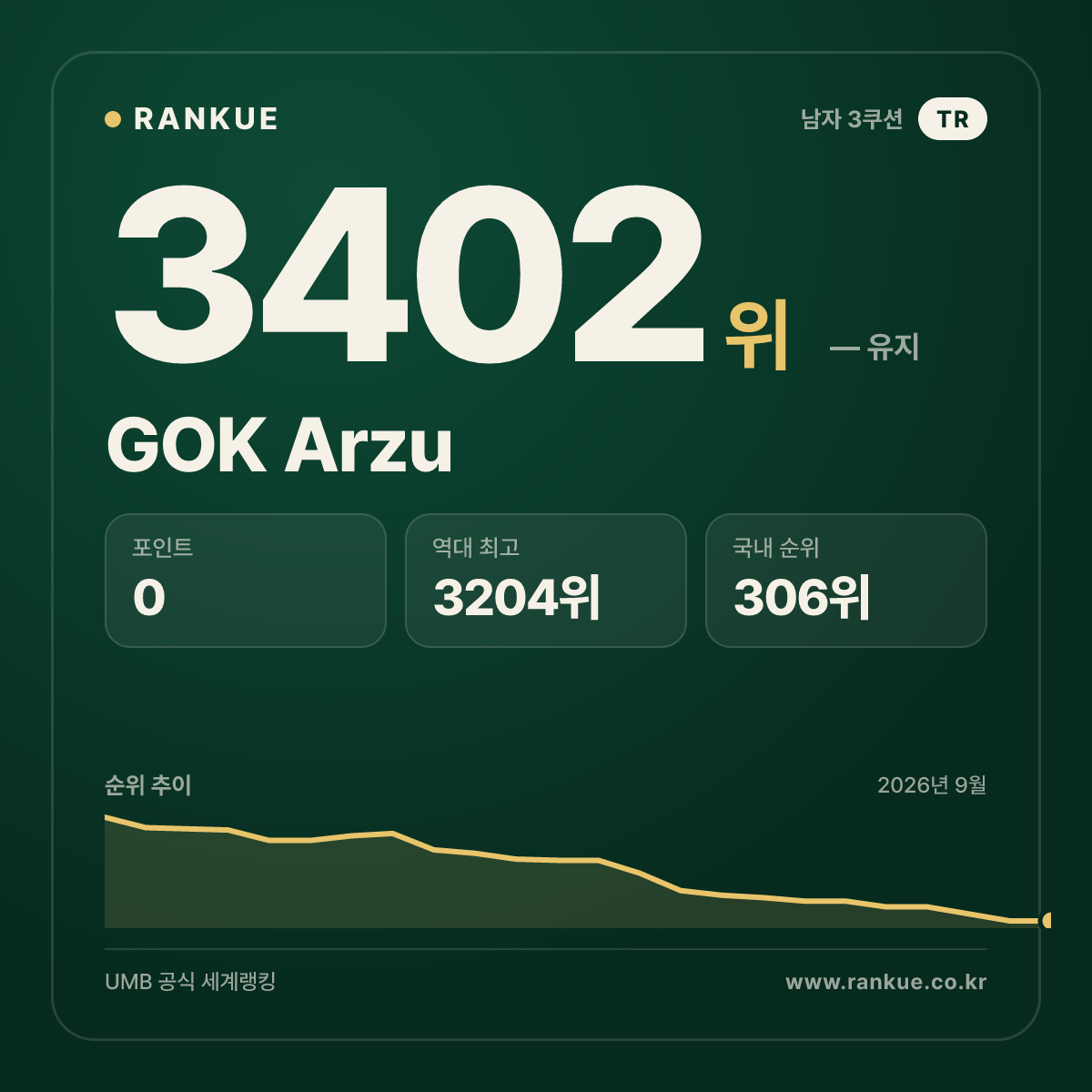 GOK Arzu — 당구 세계랭킹 3402위
