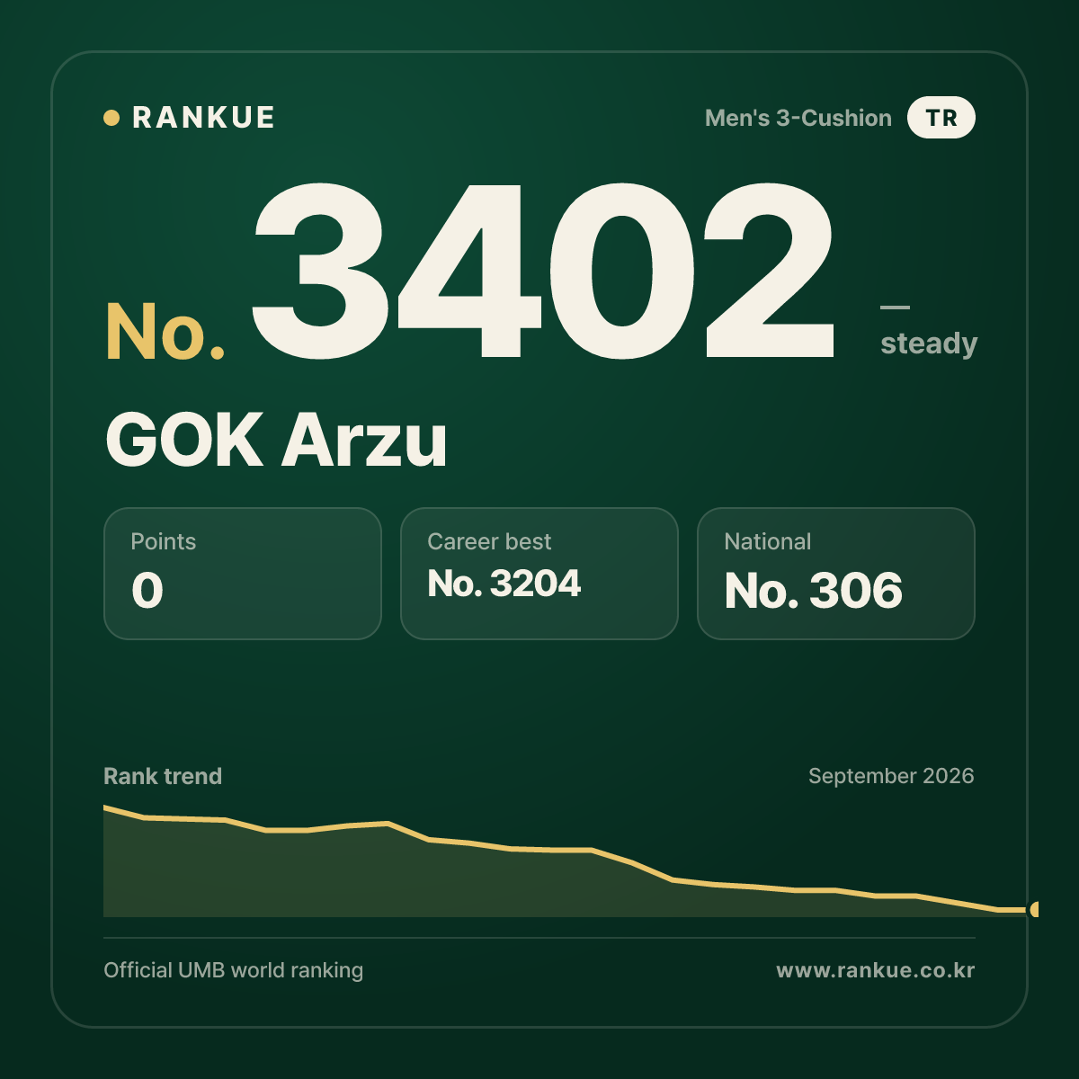 GOK Arzu — Billiards World Ranking No.3402