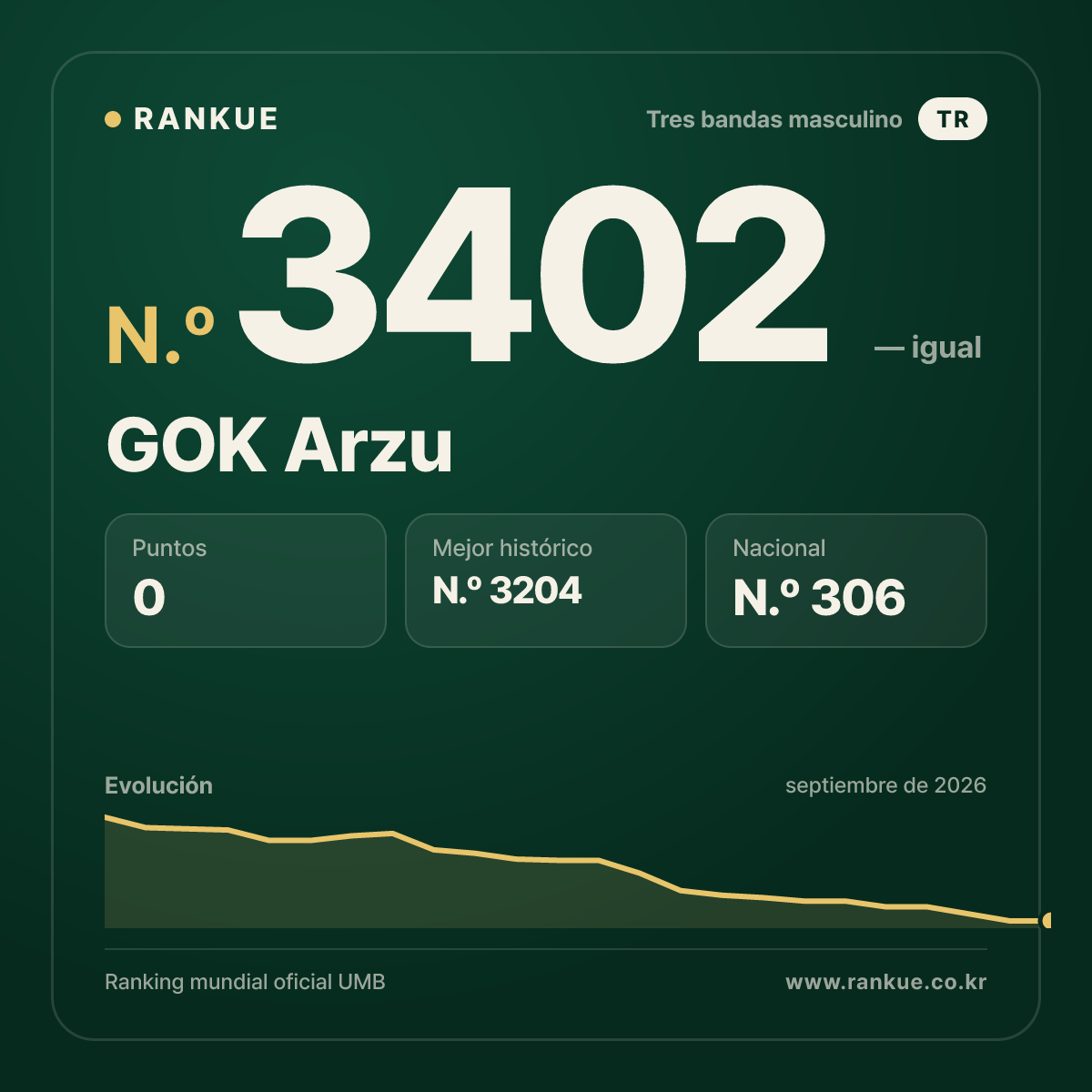GOK Arzu — Ranking Mundial de Billar N.º 3402