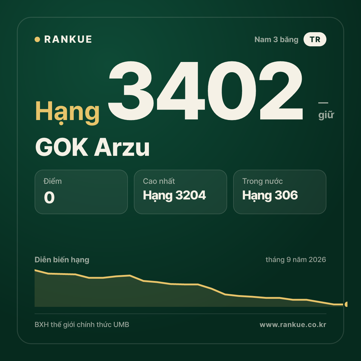 GOK Arzu — BXH Bida Thế giới hạng 3402