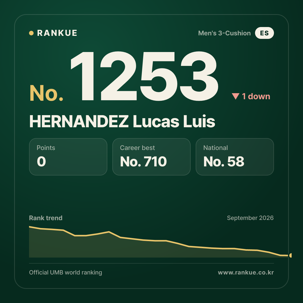 HERNANDEZ Lucas Luis — Billiards World Ranking No.1253
