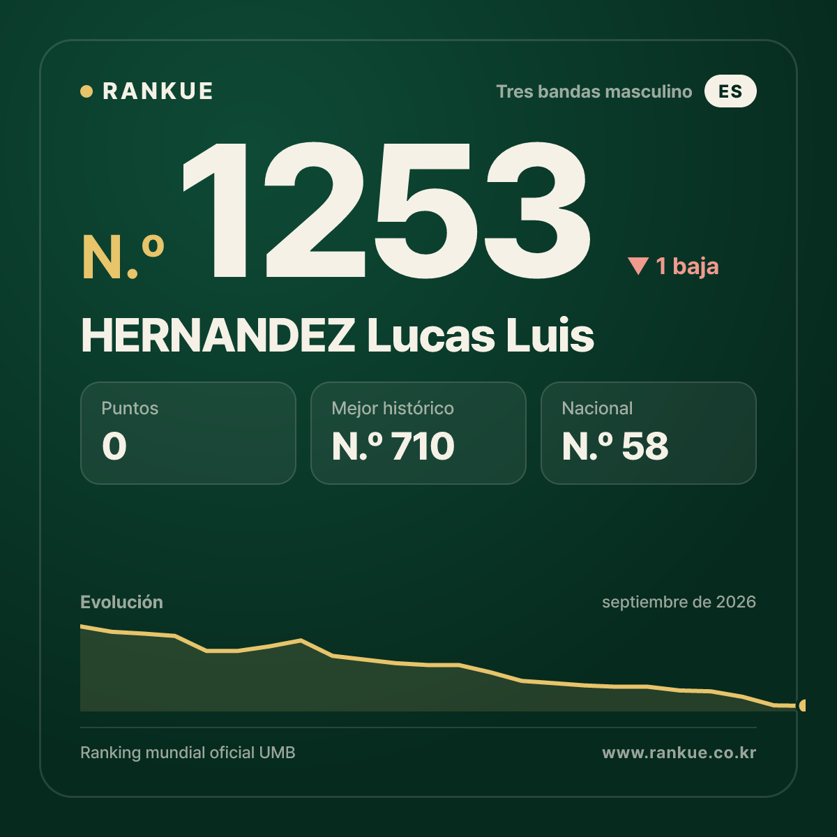 HERNANDEZ Lucas Luis — Ranking Mundial de Billar N.º 1253