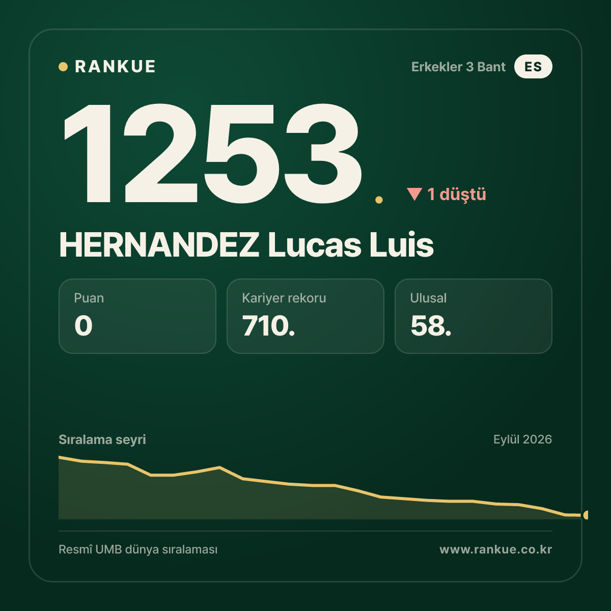 HERNANDEZ Lucas Luis — Bilardo Dünya Sıralaması 1253.