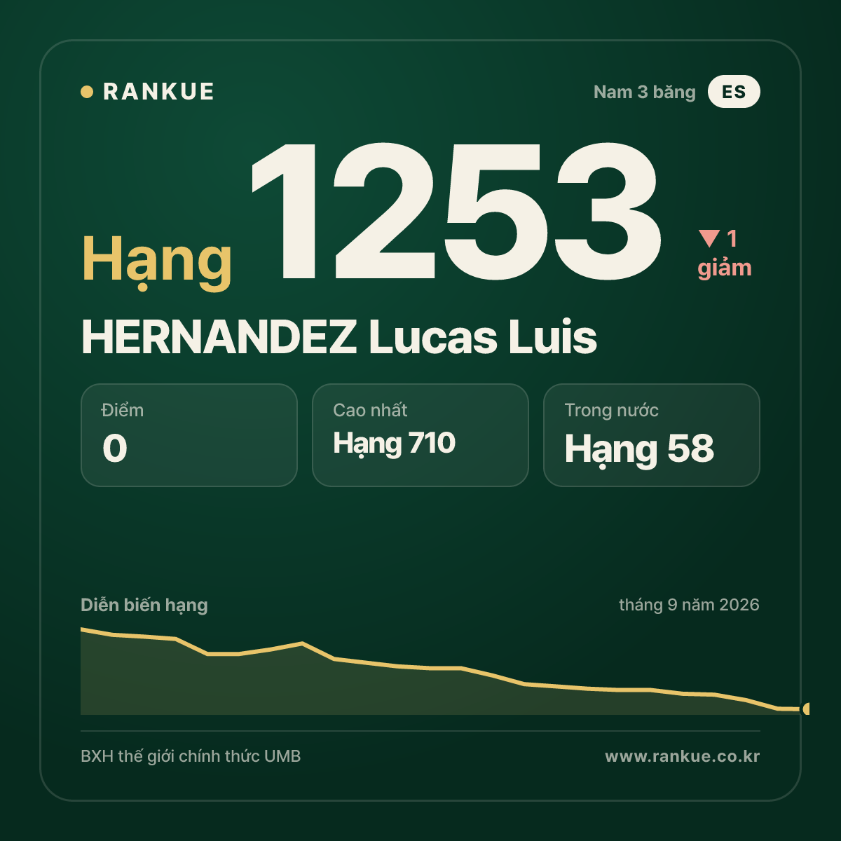 HERNANDEZ Lucas Luis — BXH Bida Thế giới hạng 1253