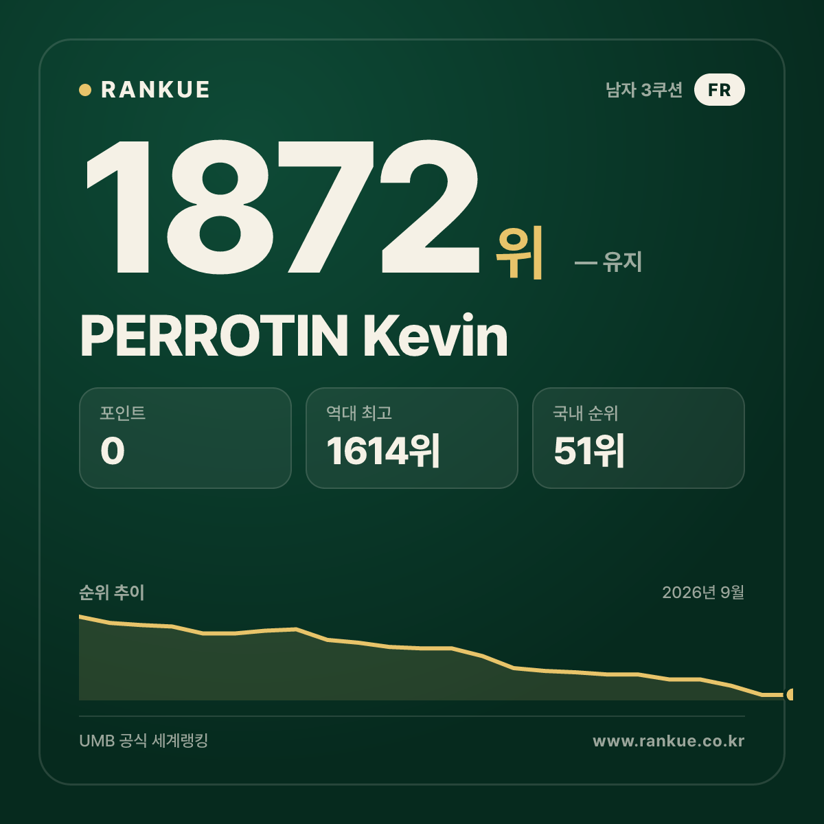 PERROTIN Kevin — 당구 세계랭킹 1872위