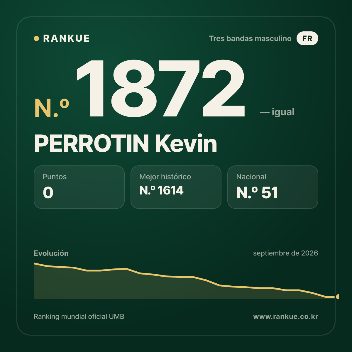 PERROTIN Kevin — Ranking Mundial de Billar N.º 1872