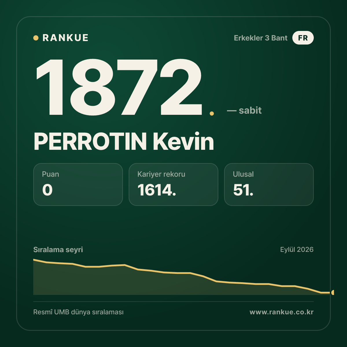 PERROTIN Kevin — Bilardo Dünya Sıralaması 1872.
