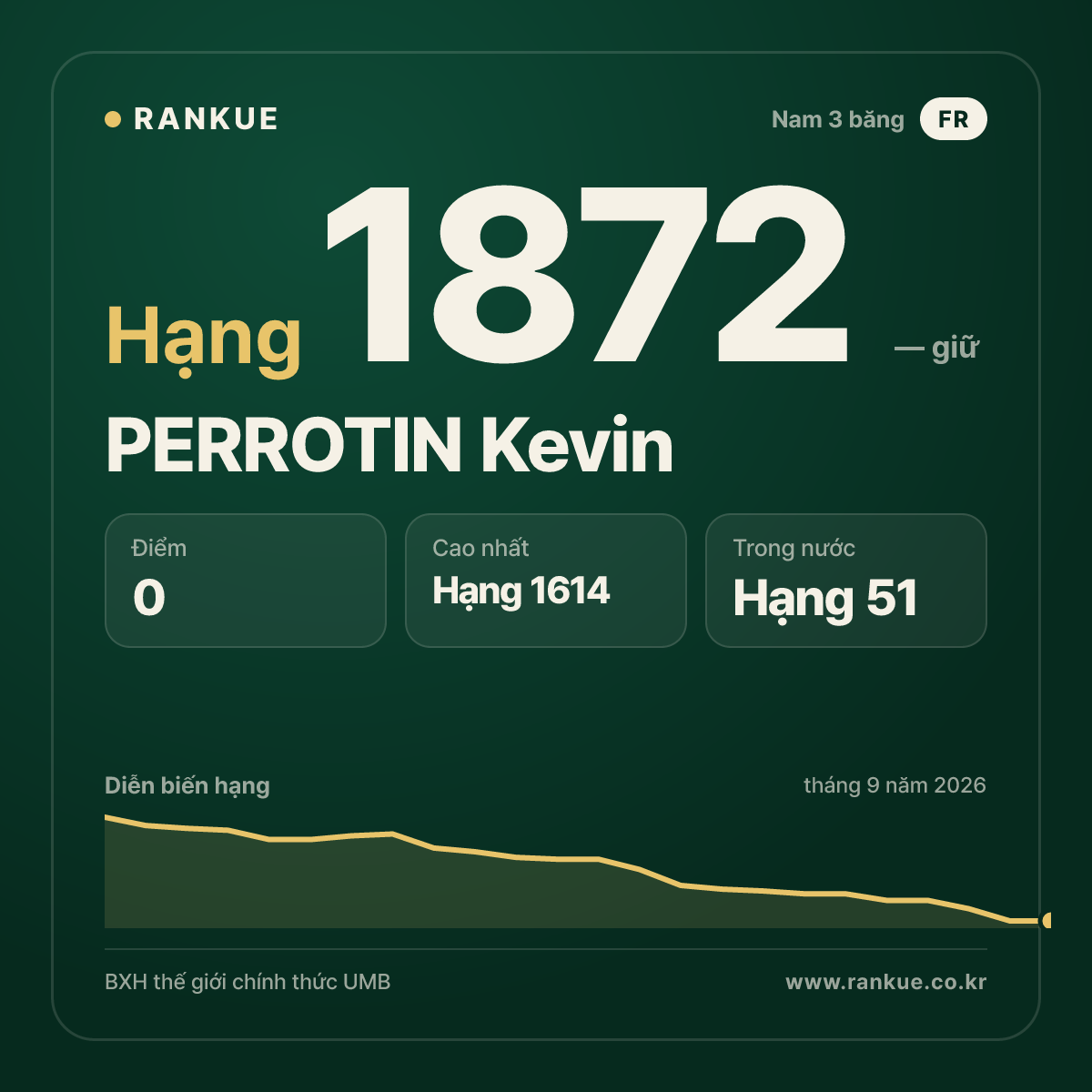 PERROTIN Kevin — BXH Bida Thế giới hạng 1872