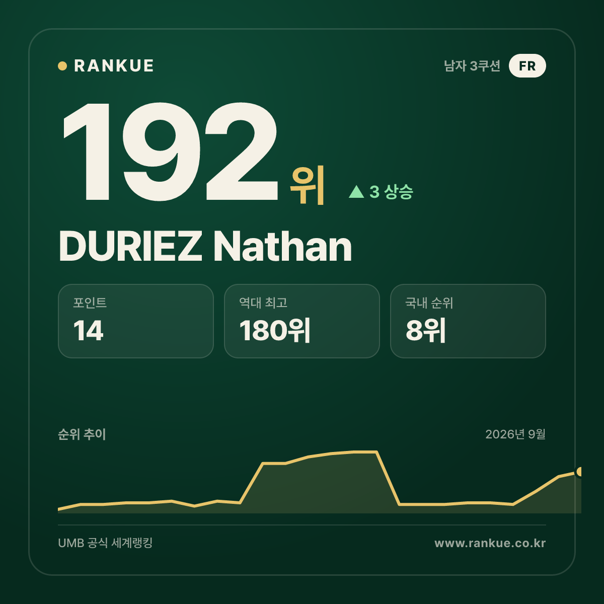 DURIEZ Nathan — 192위