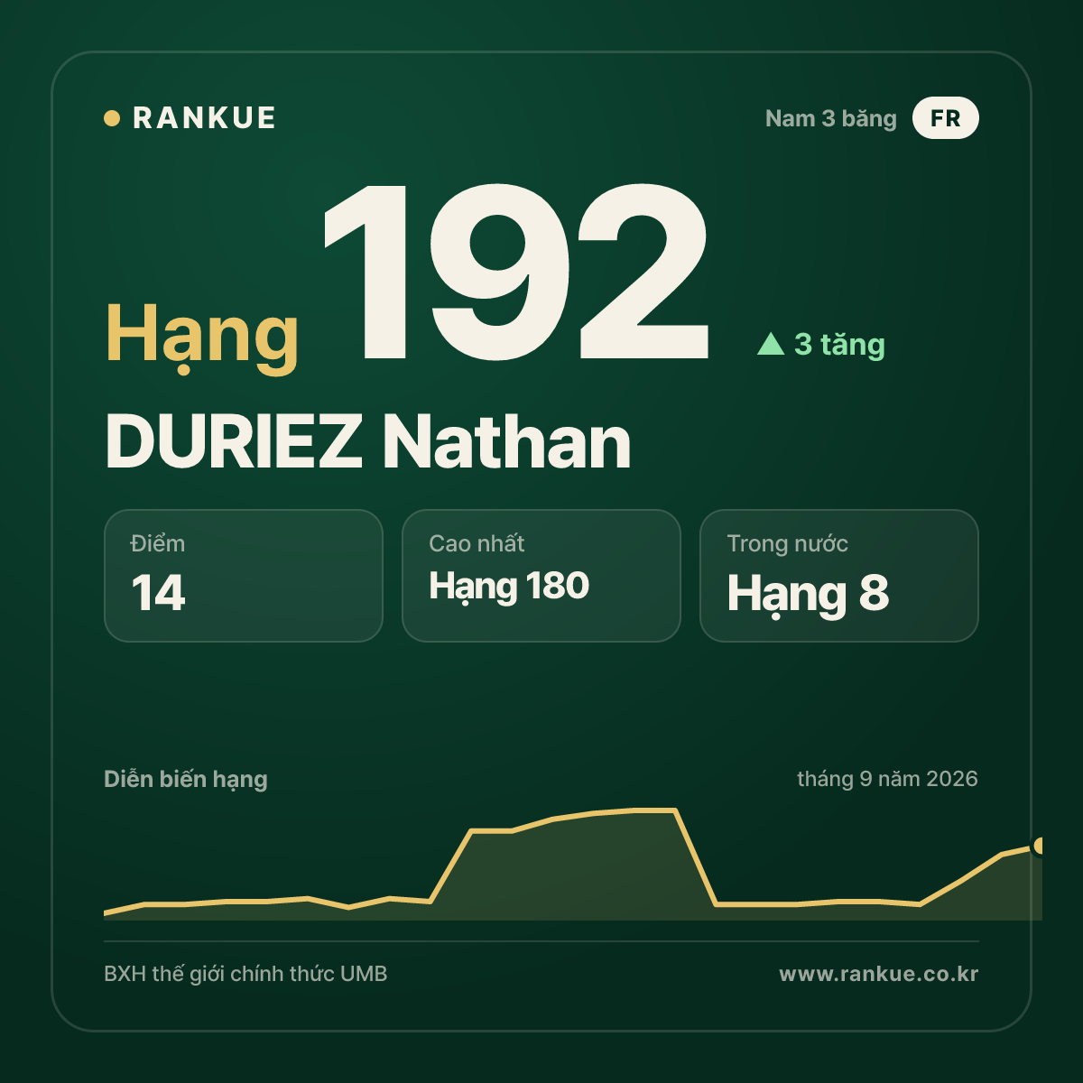 DURIEZ Nathan — hạng 192