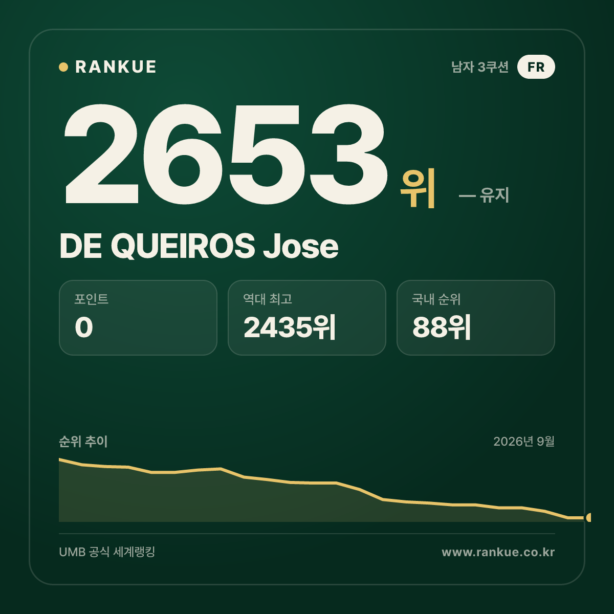 DE QUEIROS Jose — 당구 세계랭킹 2653위