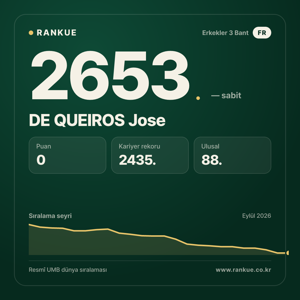 DE QUEIROS Jose — Bilardo Dünya Sıralaması 2653.