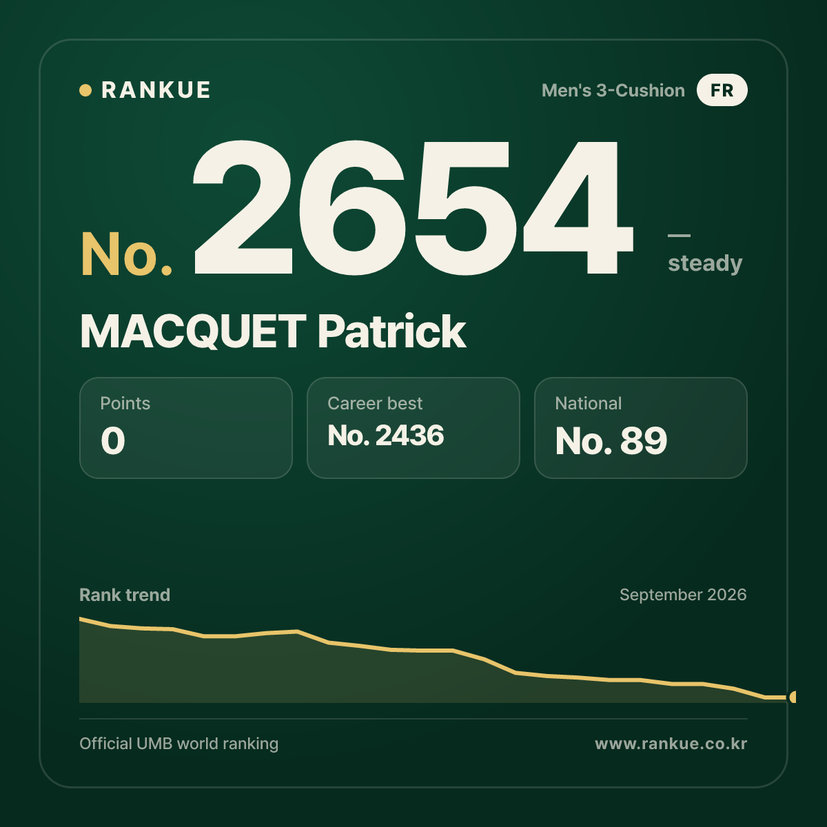 MACQUET Patrick — Billiards World Ranking No.2654