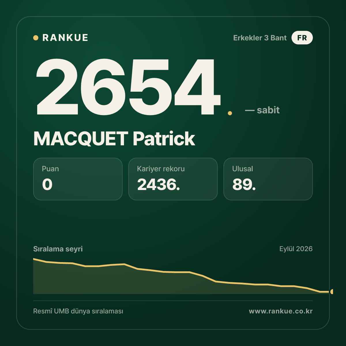 MACQUET Patrick — Bilardo Dünya Sıralaması 2654.