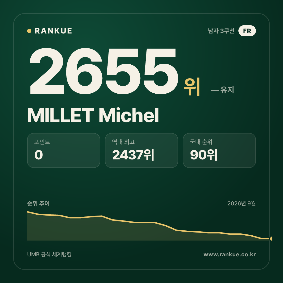 MILLET Michel — 당구 세계랭킹 2655위