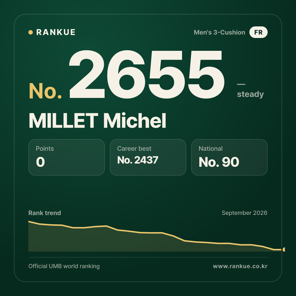 MILLET Michel — Billiards World Ranking No.2655