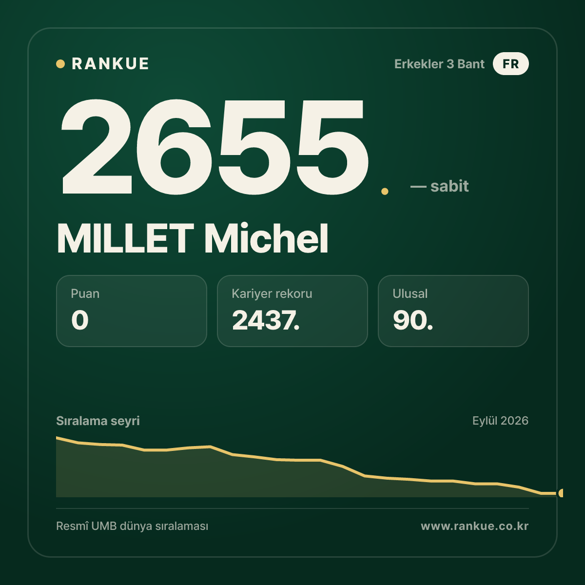 MILLET Michel — Bilardo Dünya Sıralaması 2655.