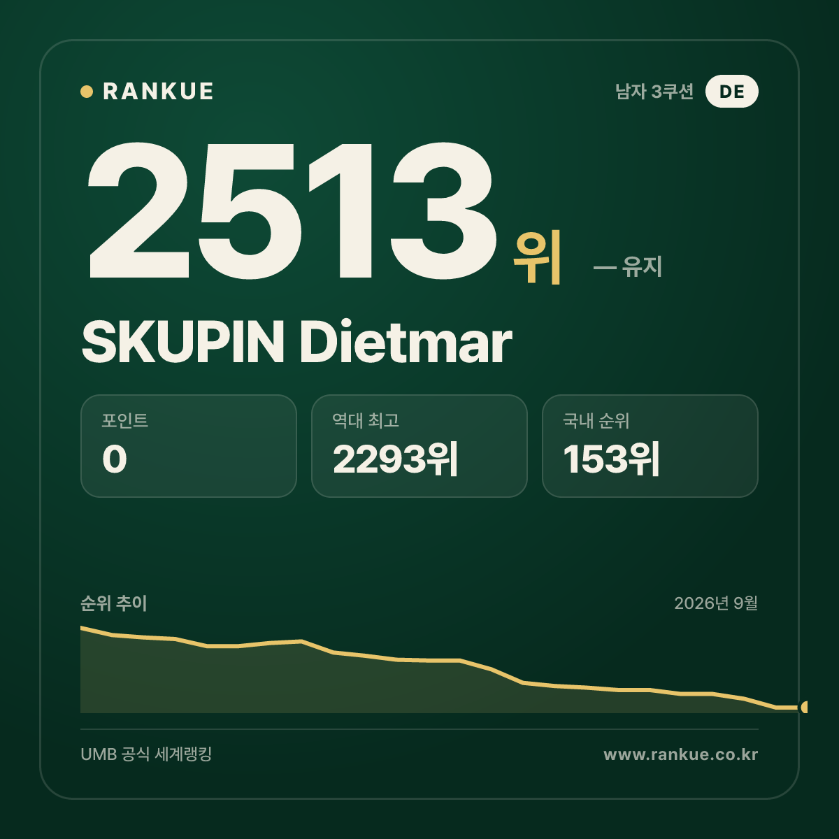 SKUPIN Dietmar — 당구 세계랭킹 2513위