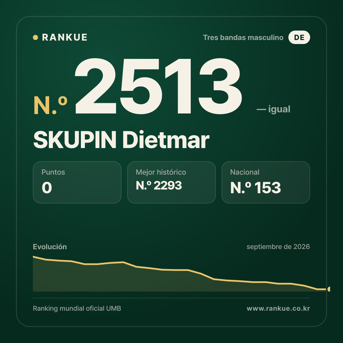 SKUPIN Dietmar — Ranking Mundial de Billar N.º 2513