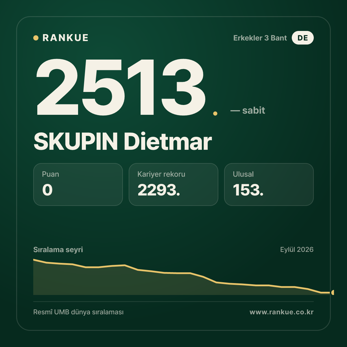 SKUPIN Dietmar — Bilardo Dünya Sıralaması 2513.