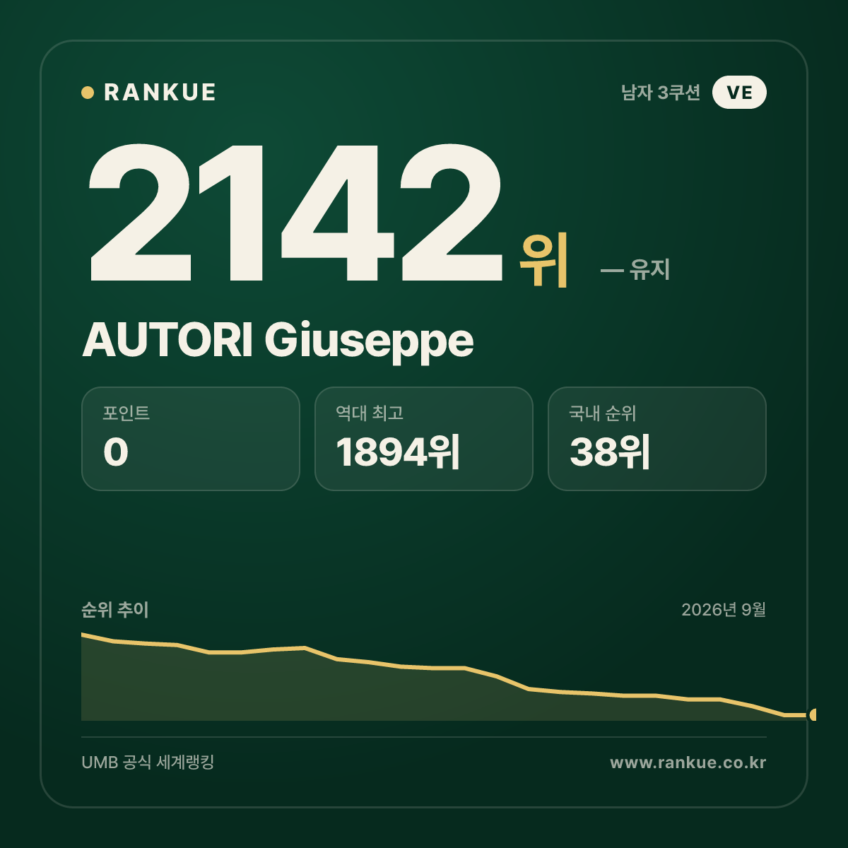 AUTORI Giuseppe — 당구 세계랭킹 2142위