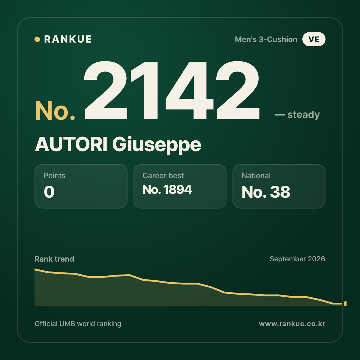 AUTORI Giuseppe — Billiards World Ranking No.2142