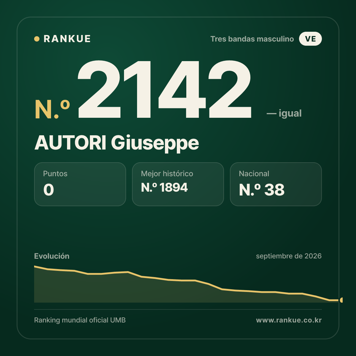 AUTORI Giuseppe — Ranking Mundial de Billar N.º 2142
