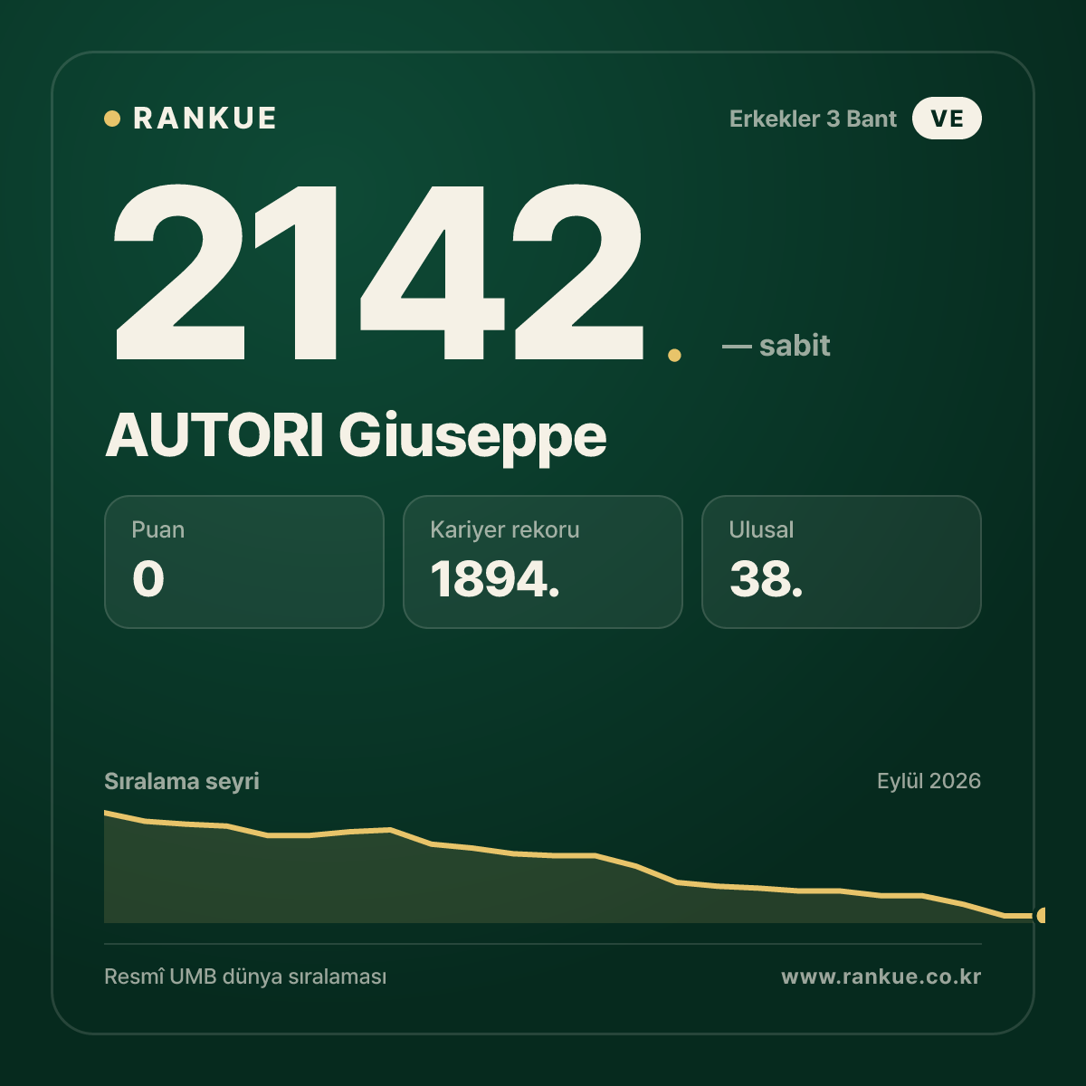 AUTORI Giuseppe — Bilardo Dünya Sıralaması 2142.