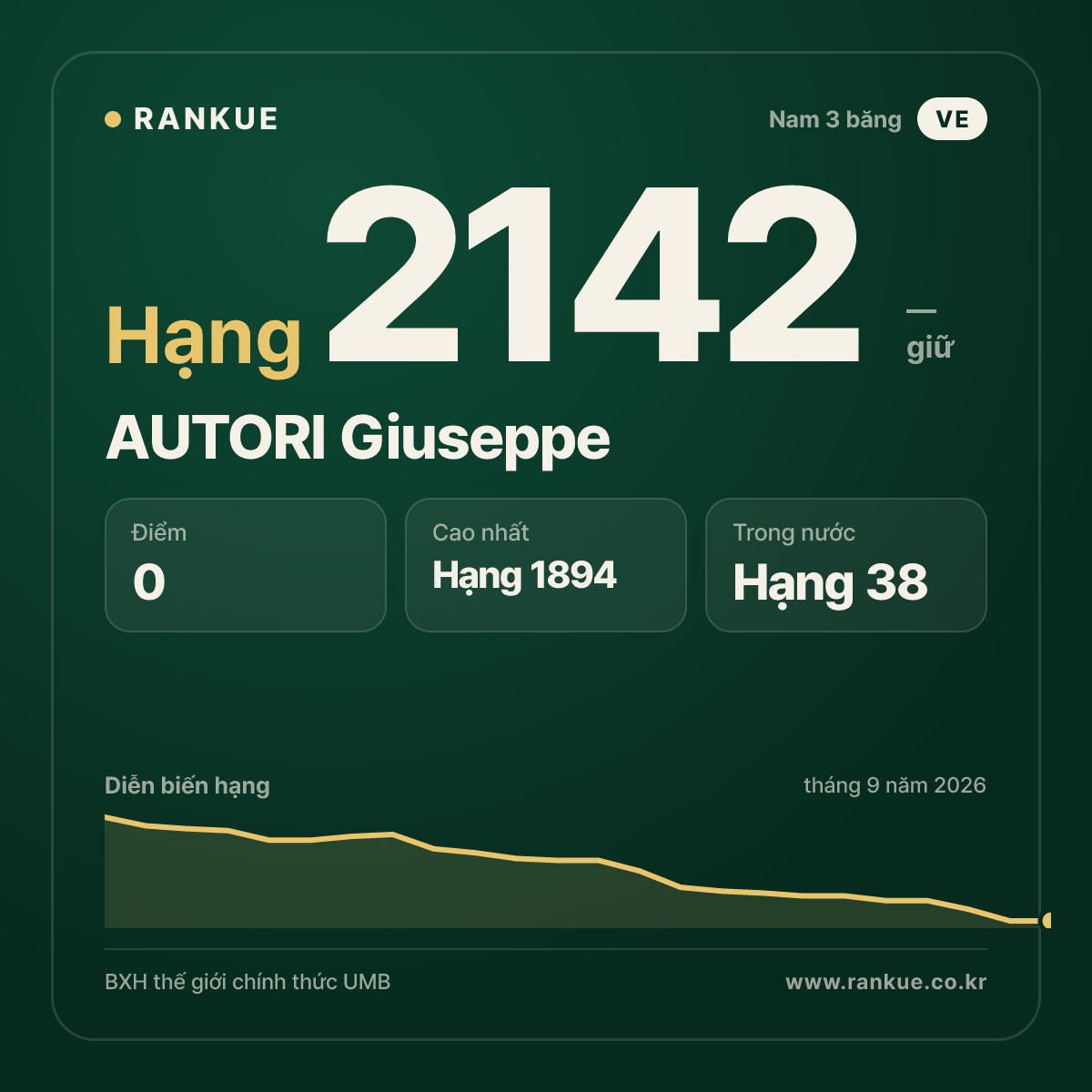 AUTORI Giuseppe — BXH Bida Thế giới hạng 2142