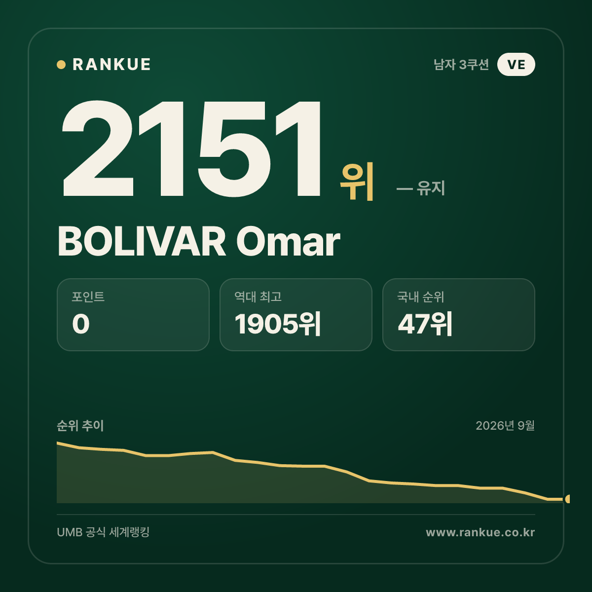 BOLIVAR Omar — 당구 세계랭킹 2151위