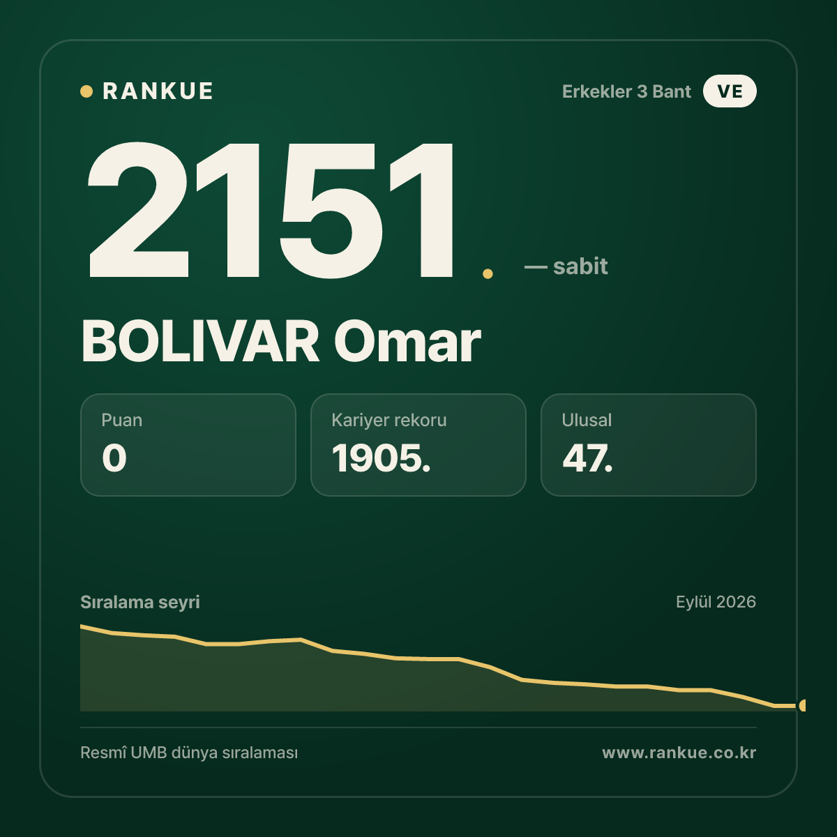 BOLIVAR Omar — Bilardo Dünya Sıralaması 2151.