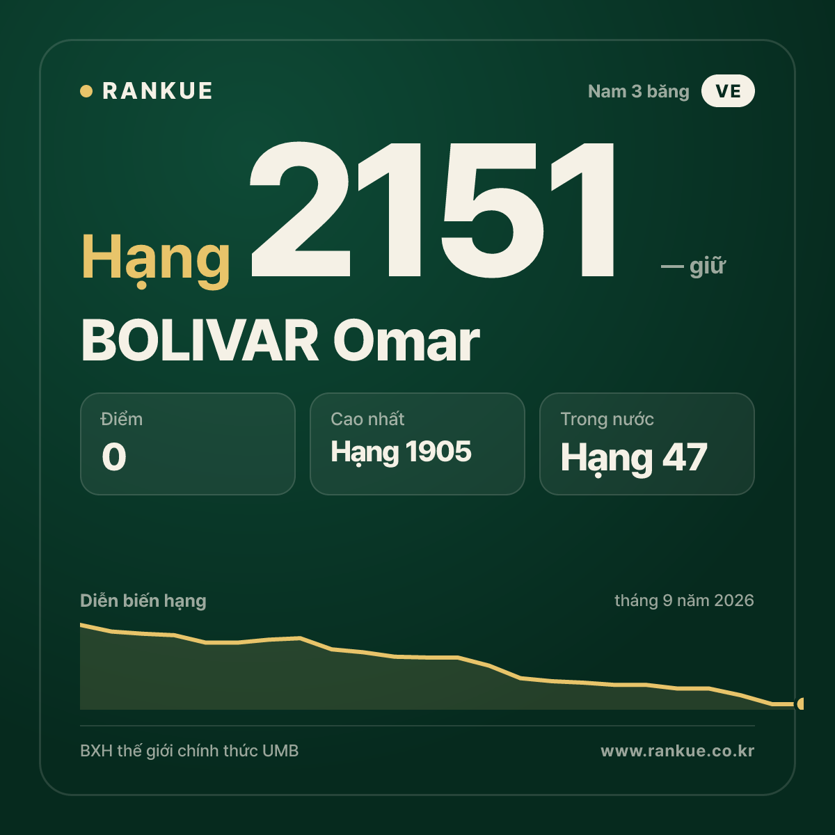 BOLIVAR Omar — BXH Bida Thế giới hạng 2151